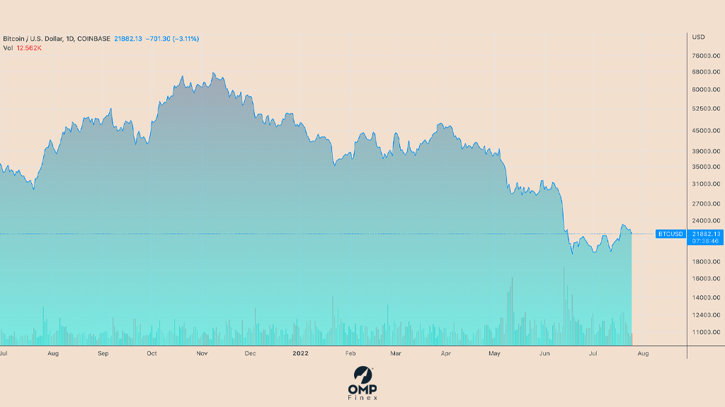 نمودار روزانه قیمت بیت کوین