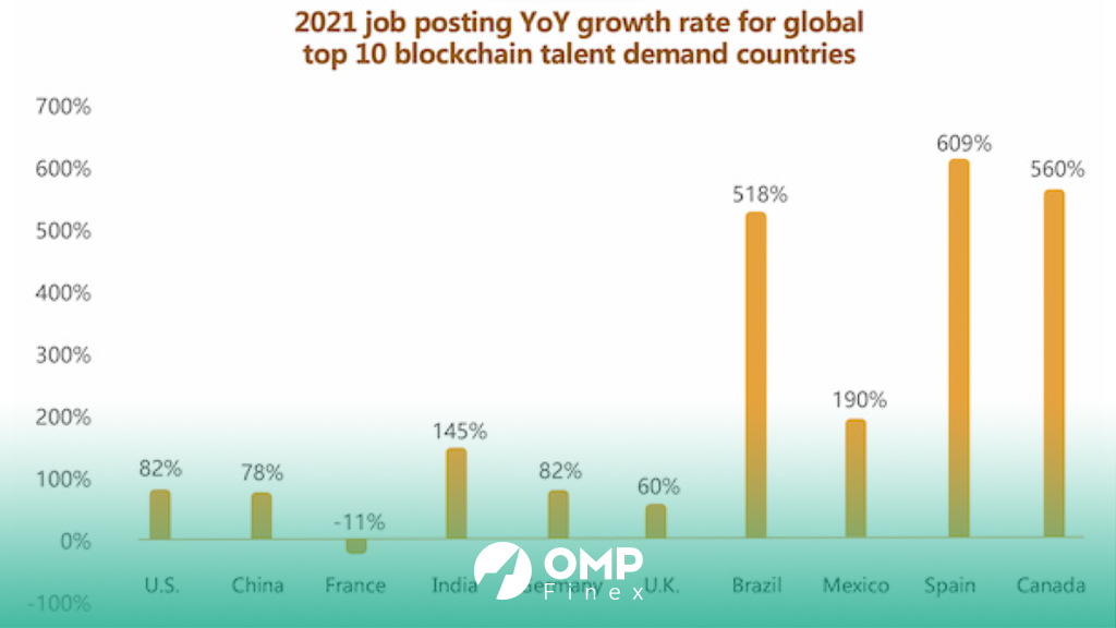 سطح تقاضا برای نیروی کار در فضای بلاک چین